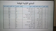 التشريعيات بطاطا.. الأحرار يتصدر النتائج الأولية ونسبة المشاركة تبلغ 31.8 في المائة