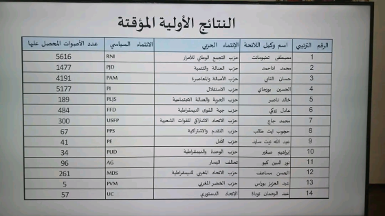 التشريعيات بطاطا.. الأحرار يتصدر النتائج الأولية ونسبة المشاركة تبلغ 31.8 في المائة