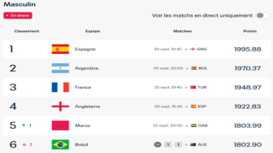 المغرب يتجاوز البرازيل في التصنيف العالمي الحي.. فهل يستقر خامساً؟